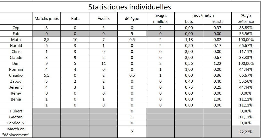 Les stats